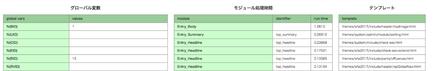 (スクリーンショット)ページ最下部に現れる「グローバル変数」、「モジュール処理時間」、「テンプレート」の実行速度の表