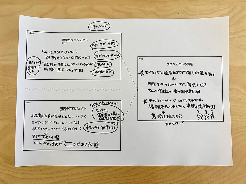 ワークシートには理想のプロジェクトと現実のプロジェクト、導き出したプロジェクトの問題を記述する